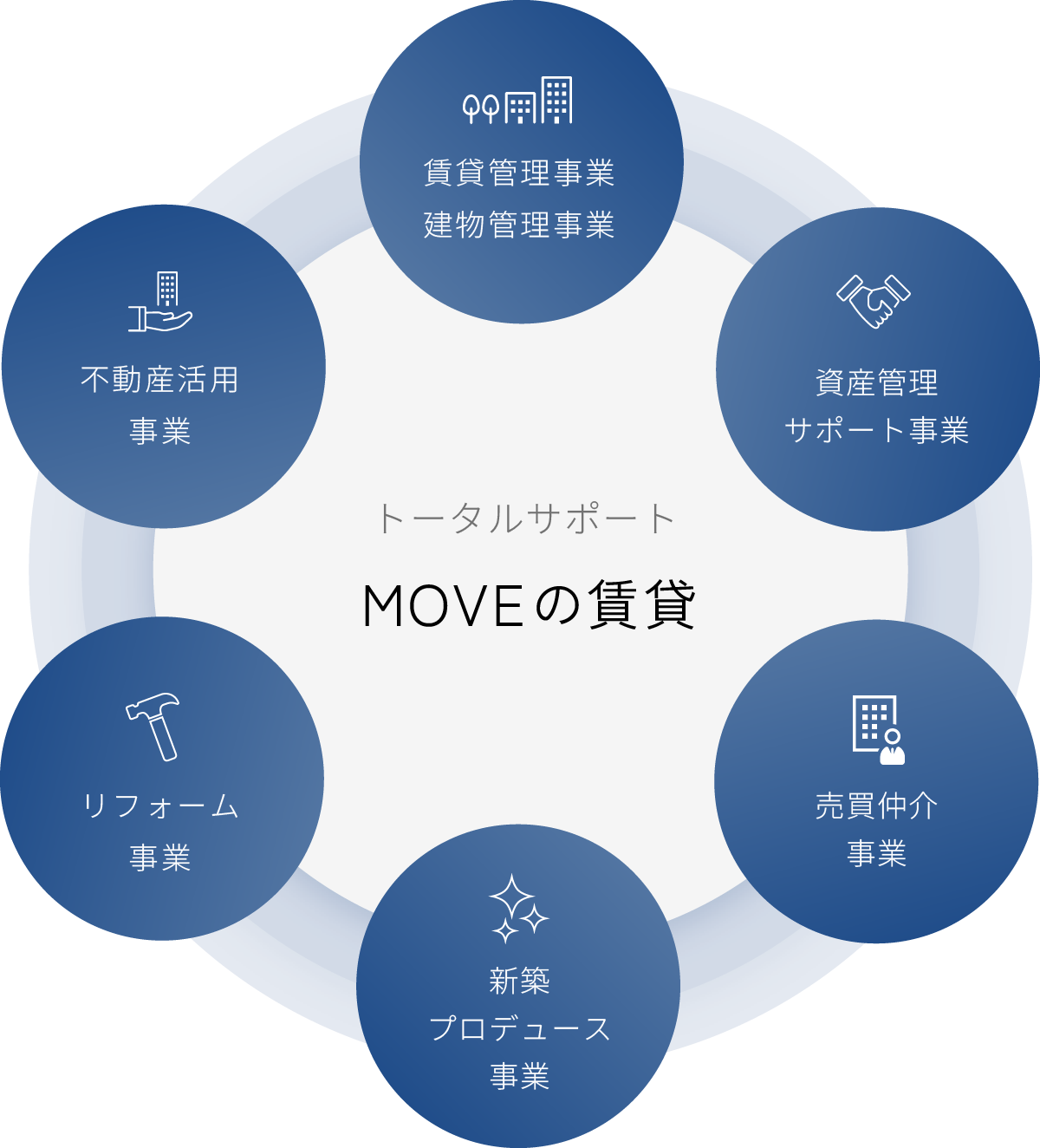 トータルサポートMOVEの賃貸のイメージ図